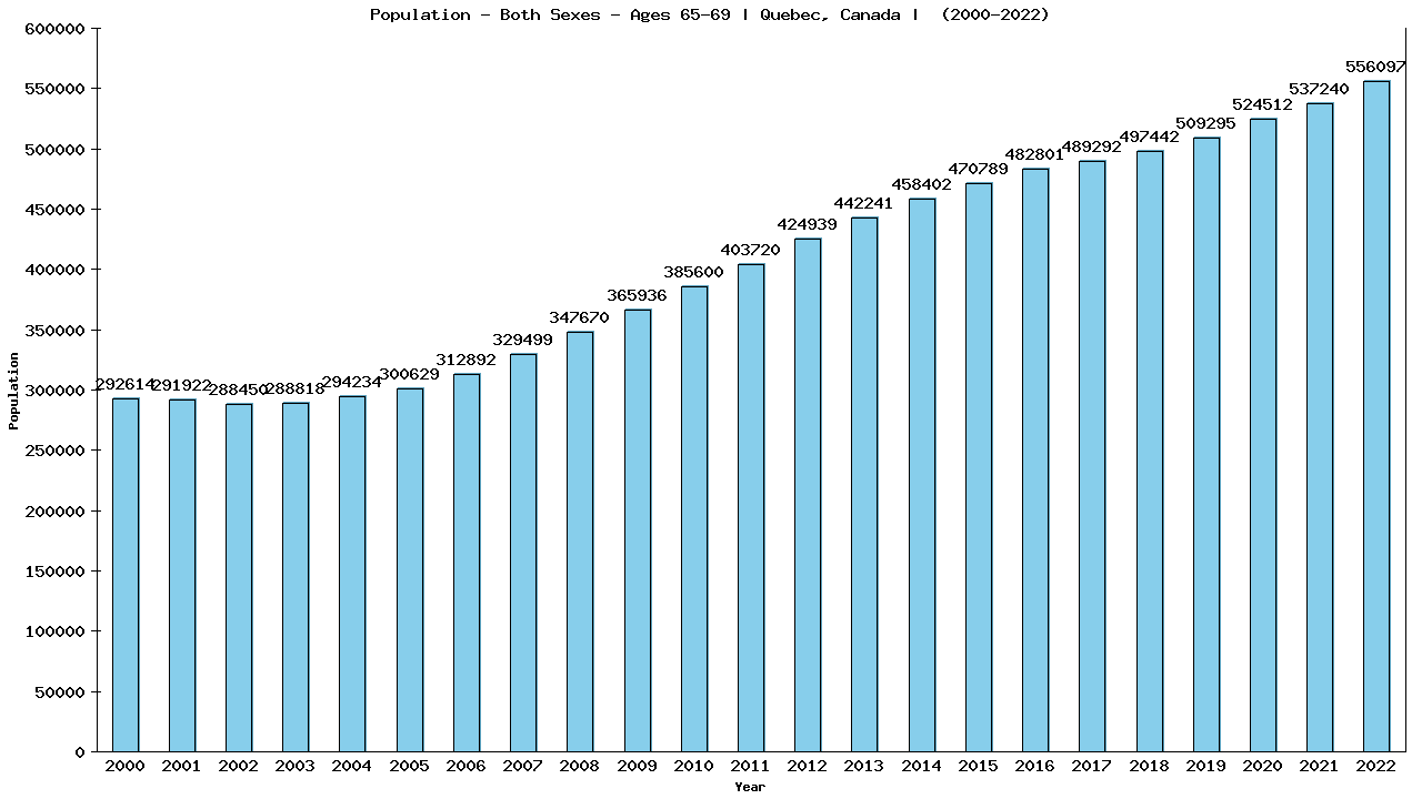 Graph showing Populalation - Elderly Men And Women - Aged 65-69 - [2000-2022] | Quebec, Canada